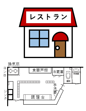 許可を取得するには、外部からの汚染を防止する「施設」、業種ごとに定められた「施設基準」に合致する必要があります