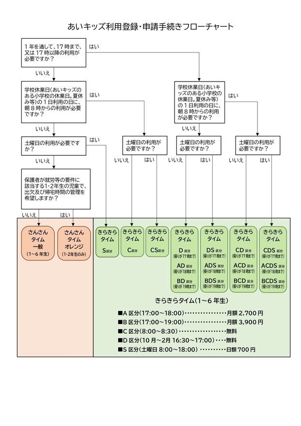 あいキッズ利用登録・申請手続きフローチャート　1年を通して、17時まで、又は17時以降の利用が必要ですか？　はい　いいえ　学校休業日（あいキッズのある小学校の休業日。夏休みなど）の1日利用の日に、朝8時からの利用が必要ですか？　はい　学校休業日（あいキッズのある小学校の休業日。夏休みなど）の1日利用の日に、朝8時からの利用が必要ですか？　はい　いいえ　いいえ　土曜の利用が必要ですか？　はい　土曜の利用が必要ですか？　土曜の利用が必要ですか？　土曜の利用が必要ですか？　いいえ　いいえ　はい　いいえ　はい　いいえ　はい　保護者が就労などの要件に該当する1・2年生の児童で、出欠及び帰宅時間の管理を希望しますか？　いいえ　はい　さんさんタイム一般（1～6年生）　さんさんタイムオレンジ（1・2年生のみ）　きらきらタイムS区分　きらきらタイムC区分　きらきらタイムCS区分　きらきらタイムD区分（帰りが17時まで）　AD区分（18時まで）　BD区分（帰りが19時まで）　きらきらタイムDS区分（帰りが17時まで）　ADS区分（帰りが18時まで）　BDS区分（帰りが19時まで）　きらきらタイムCD区分（帰りが17時まで）　ACD区分（帰りが18時まで）　BCD区分（帰りが19時まで）　きらきらタイムCDS区分（帰りが17時まで）　ACDS区分（帰りが18時まで）　BCDS区分（帰りが19時まで）きらきらタイム（1～6年生）　A区分（17時00分