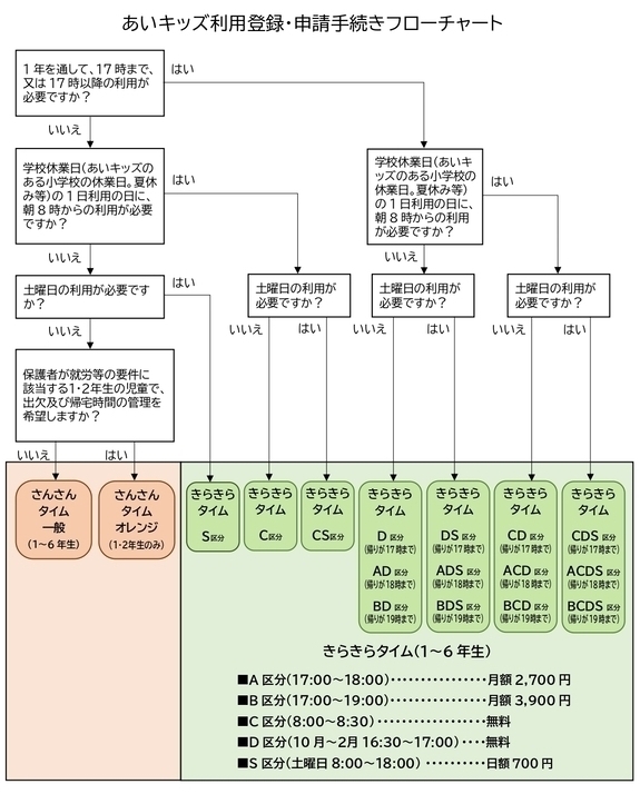 あいキッズ利用登録・申請手続きフローチャート 1年を通して、17時まで、又は17時以降の利用が必要ですか? はい いいえ 学校休業日(あいキッズのある小学校の休業日。夏休みなど)の1日利用の日に、朝8時からの利用が必要ですか? はい 学校休業日(あいキッズのある小学校の休業日。夏休みなど)の1日利用の日に、朝8時からの利用が必要ですか? はい いいえ いいえ 土曜の利用が必要ですか? はい 土曜の利用が必要ですか? 土曜の利用が必要ですか? 土曜の利用が必要ですか? いいえ いいえ はい いいえ はい いいえ はい 保護者が就労などの要件に該当する1・2年生の児童で、出欠及び帰宅時間の管理を希望しますか? いいえ はい さんさんタイム一般(1~6年生) さんさんタイムオレンジ(1・2年生のみ) きらきらタイムS区分 きらきらタイムC区分 きらきらタイムCS区分 きらきらタイムD区分(帰りが17時まで) AD区分(18時まで) BD区分(帰りが19時まで) きらきらタイムDS区分(帰りが17時まで) ADS区分(帰りが18時まで) BDS区分(帰りが19時まで) きらきらタイムCD区分(帰りが17時まで) ACD区分(帰りが18時まで) BCD区分(帰りが19時まで) きらきらタイムCDS区分(帰りが17時まで) ACDS区分(帰りが18時まで) BCDS区分(帰りが19時まで)きらきらタイム(1~6年生) A区分(17時00分