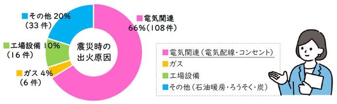 地震による出火163件のうち、電気関連の火災はなんと、全体の66%にあたる108件でした。