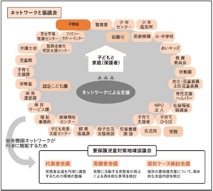 画像:要対協のネットワークイメージ