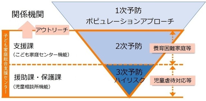 児童虐待対応の体制