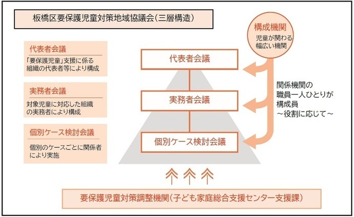 板橋区要保護児童対策地域協議会（三層構造）