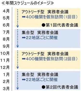 要対協の年間スケジュール
