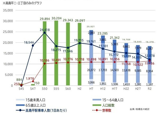 高齢化の現状