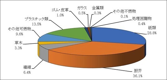 可燃ごみ組成率 ガラス0.5% 金属類0.3% その他不燃物0.1% 処理困難物0.4% 紙類28.8% 厨芥36.1% 繊維6.4% 草木3.3% その他可燃物9.6% プラスチック類13.5% ゴム・皮革1.0%