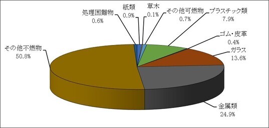 不燃ごみの組成率 処理困難物0.6% 紙類0.9% 草木0.1% その他可燃物0.7% プラスチック類7.9% ゴム・皮革0.4% ガラス13.6% 金属類24.9% その他不燃物50.8%