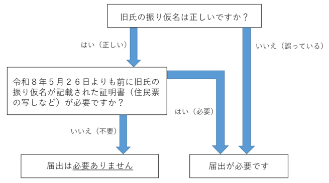 画像：フロー図