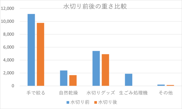 水切り方法別効果比較