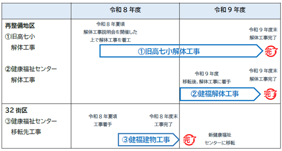 再整備地区の今後の予定