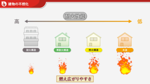 耐火性能による火災延焼リスク