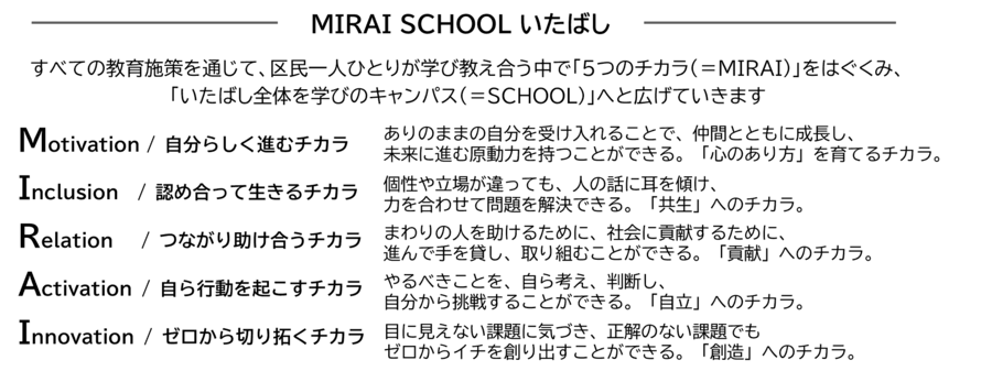 MIRAI SCHOOL いたばし すべての教育施策を通じて、区民一人ひとりが学び教え合う中で「5つのチカラ」をはぐくみ、「いたばし全体を学びのキャンパス」へと広げていきます 自分らしく生きるチカラ、認め合って生きるチカラ、つながり助け合うチカラ、自ら行動を起こすチカラ、ゼロから切り拓くチカラ