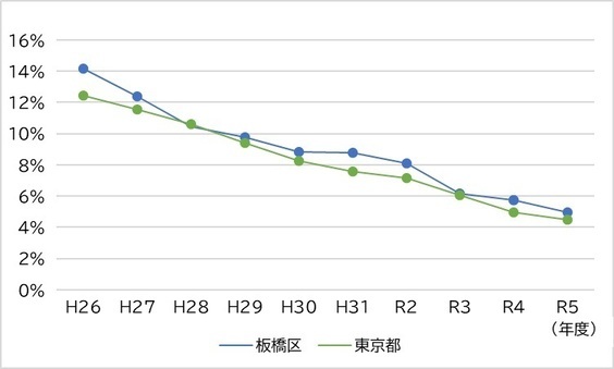 最近10年間における、東京都と板橋区のむし歯のある3歳児の割合
