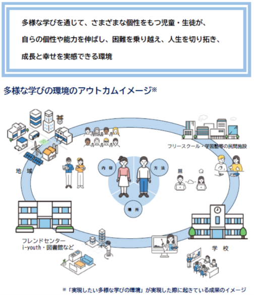 実現したい多様な学びの環境
