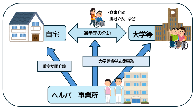 イラスト：板橋区の重度障害者大学等修学支援事業について