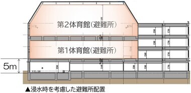 浸水時を考慮した避難所配置図