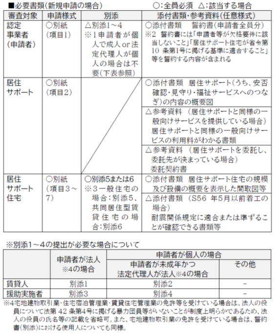 申請書類や添付書類の一覧