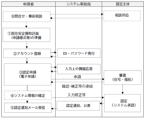 申請