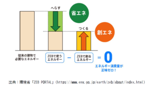 ZEBイメージ図