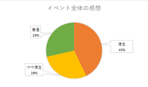 アンケート:イベント全体の感想