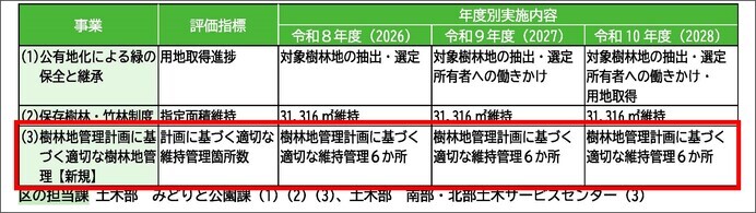 グリーンプラン2035　施策01　樹林地の保全と継承