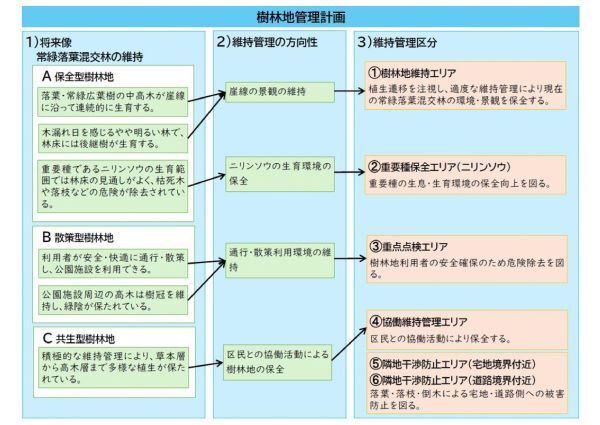 維持管理の考え方
