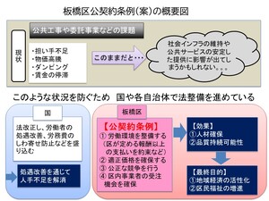 板橋区公契約条例案の概要図