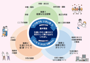 いたばし健康プラン2030の施策体系