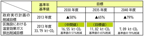 2035年度目標