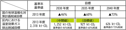 2035年度目標