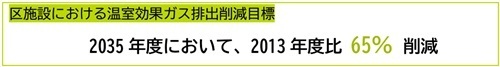 2013年度比65%削減