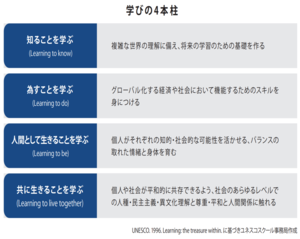 学びの4本柱